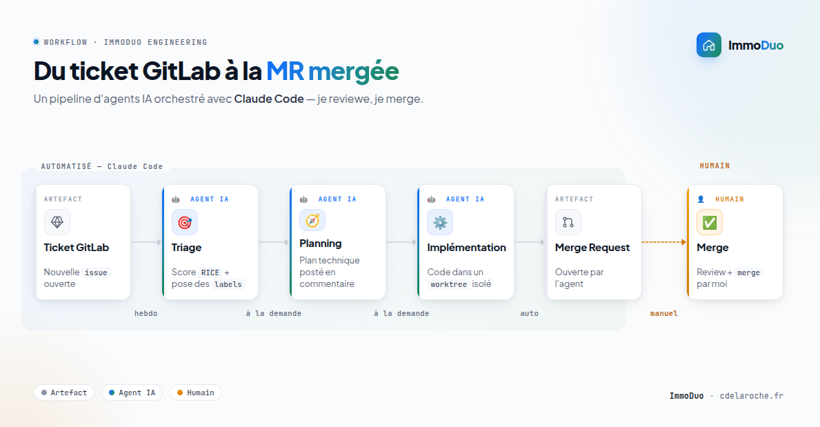 ImmoDuo — automated GitLab × Claude Code workflow