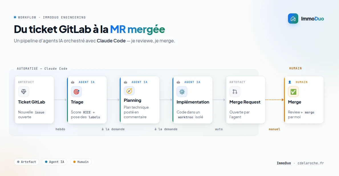 ImmoDuo — automated GitLab × Claude Code workflow